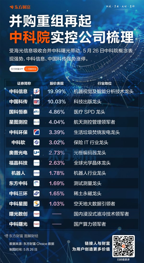 配资开户门户导航 两大巨头合并！中科院实控公司梳理
