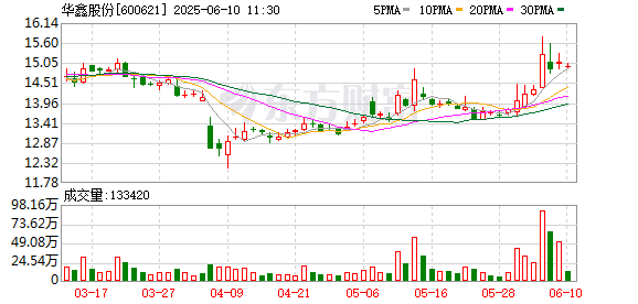 股票配资公司开户网站 华鑫股份：6月26日将召开2025年第一次临时股东会