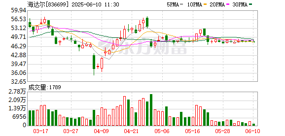 小麦财经股票配资 海达尔：第四届董事会第五次会议决议公告